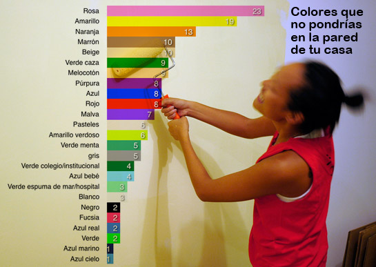 Colores que no pondrías en la pared de tu casa