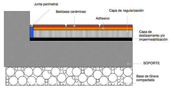 Baldosa cerámica: colocación en exteriores